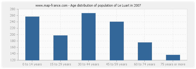 Age distribution of population of Le Luart in 2007